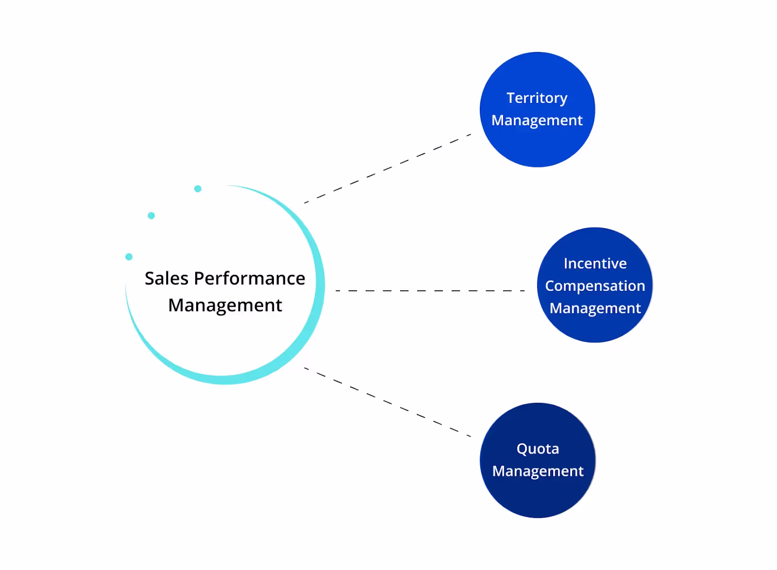 Sales performance management