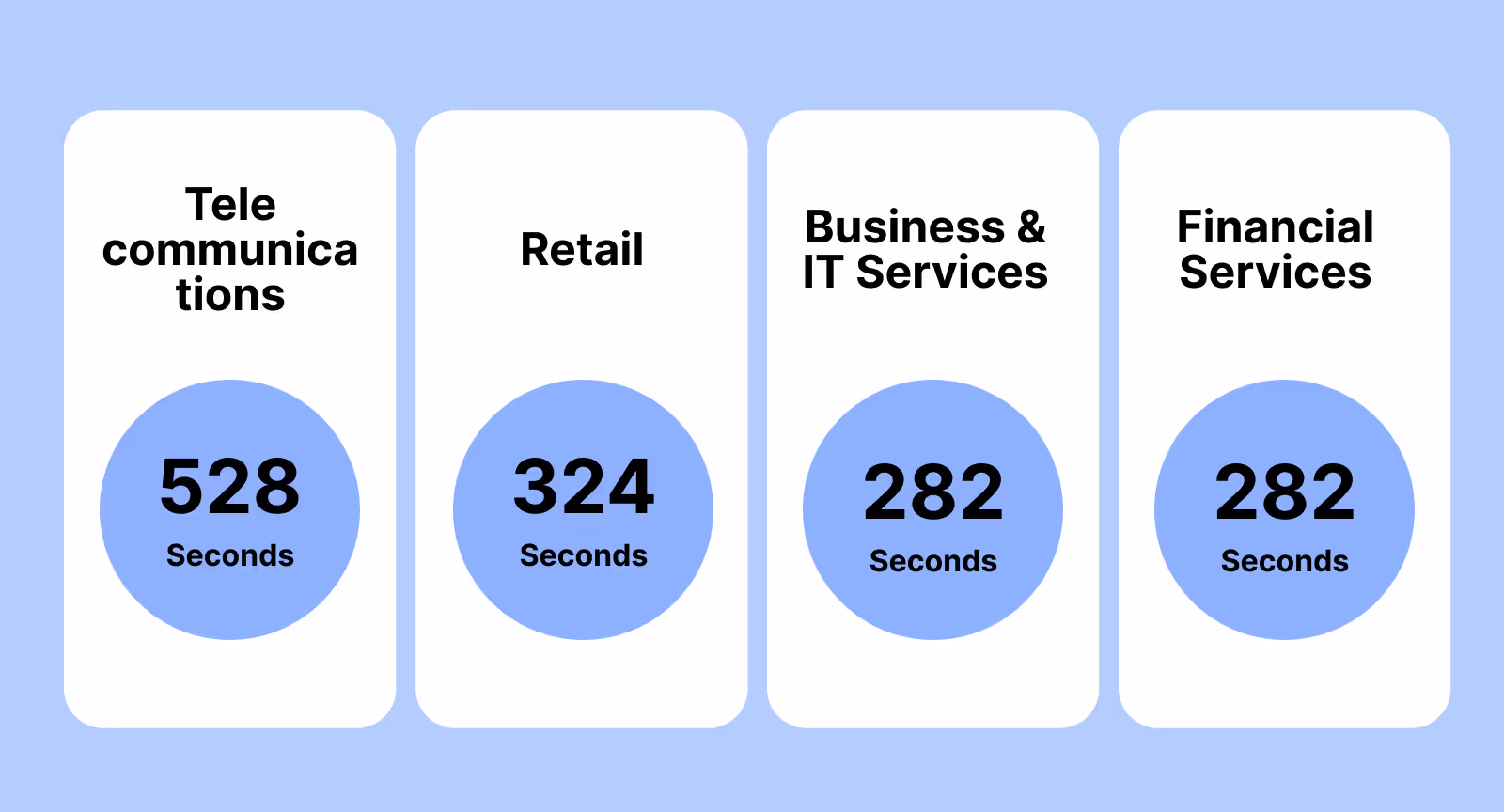 Average Handle Time Industry-Standard