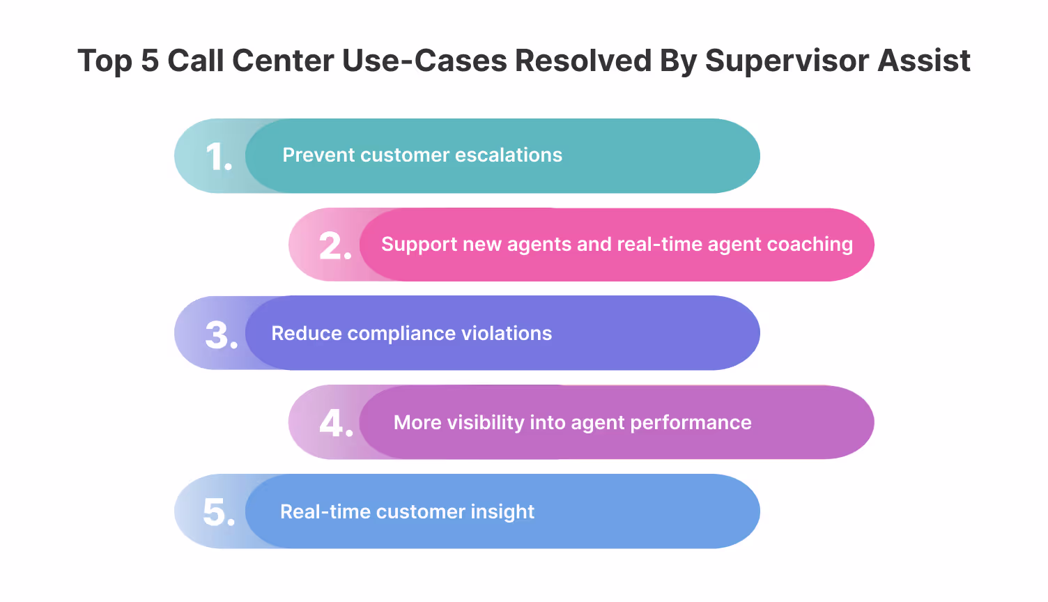Supervisor Assist support in resolving cases