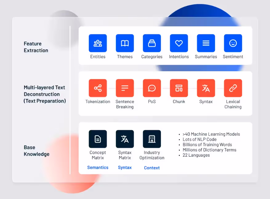 Lexalytics text analytics and Natural Language Processing technology stack