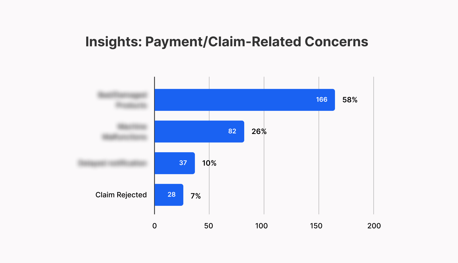 Payment/claim-related concerns using VoC
