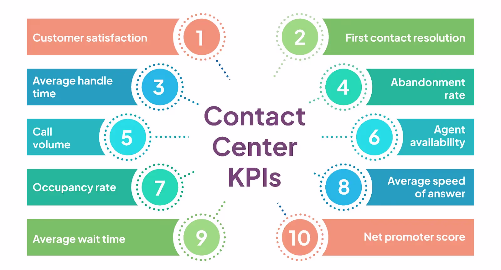 Contact center KPIs
