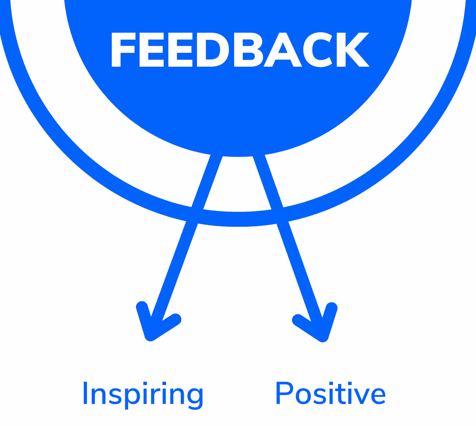 Feedback for the growth