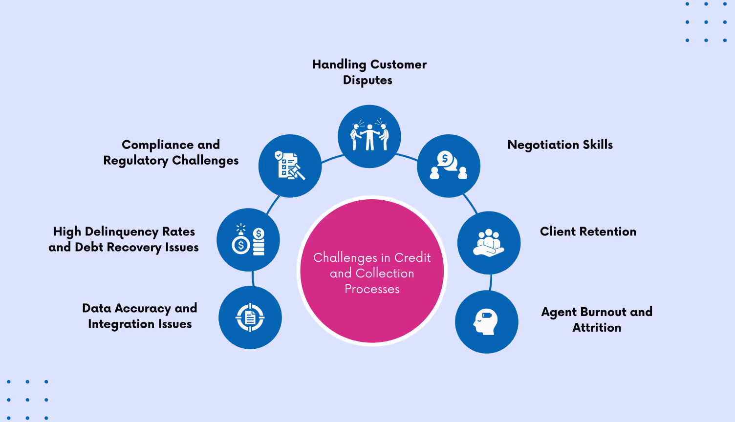Common challenges in credit and collection management