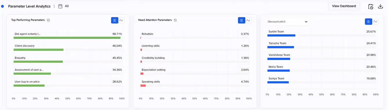 The parameter dashboard includes criteria designed to evaluate individual calls