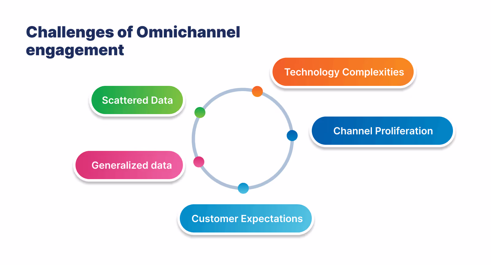 Challenges of omnichannel customer engagement