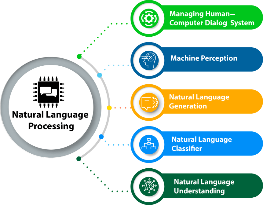 What is Natural language processing (NLP)