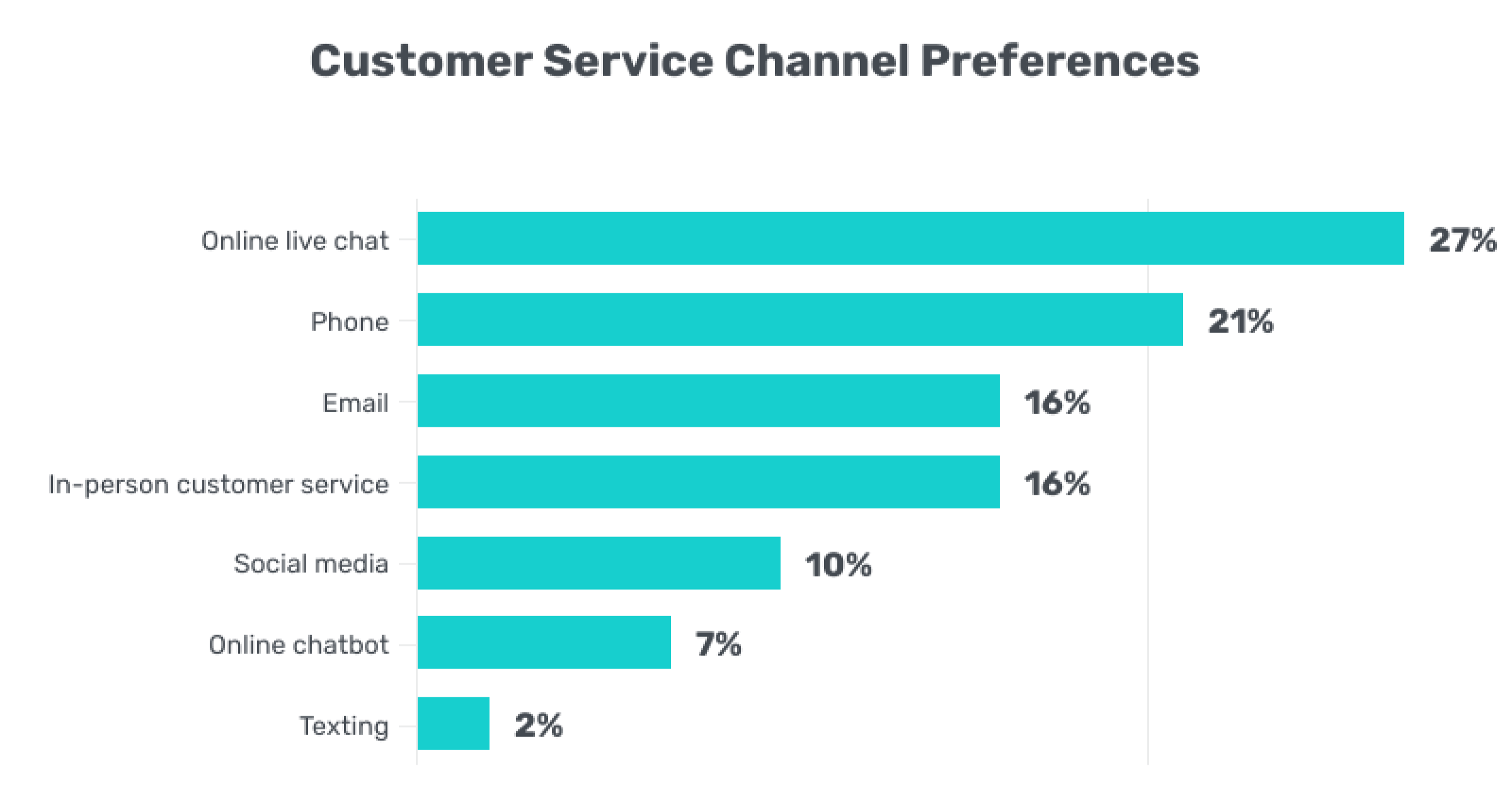 customer experience and statistics