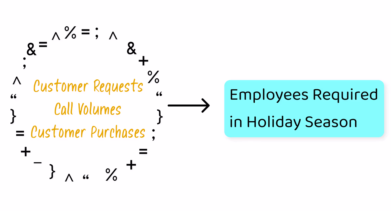 Predictive analytics can make predictions using historical data