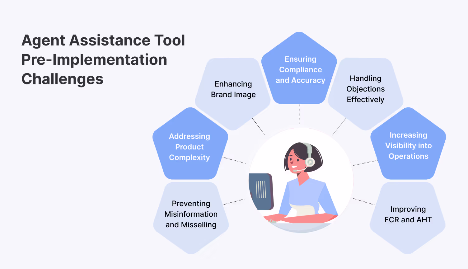 Pre-Implementation Obstacles of Agent Assist in Call Center