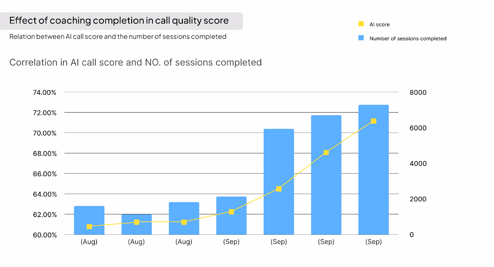 Callveriq Client Report Of Progress In Ai Score W.R.T Automated Call Center Coaching