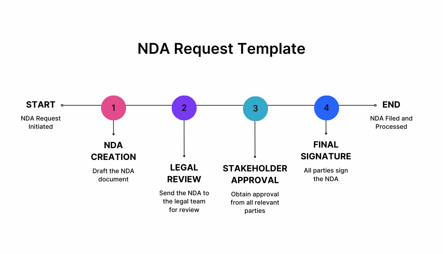 NDA Request Flowchart