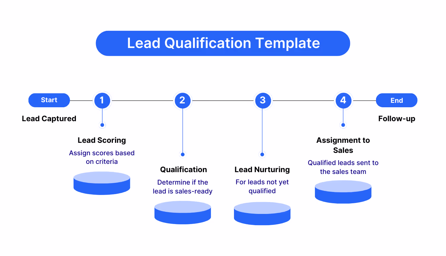 Lead Qualification Flowchart