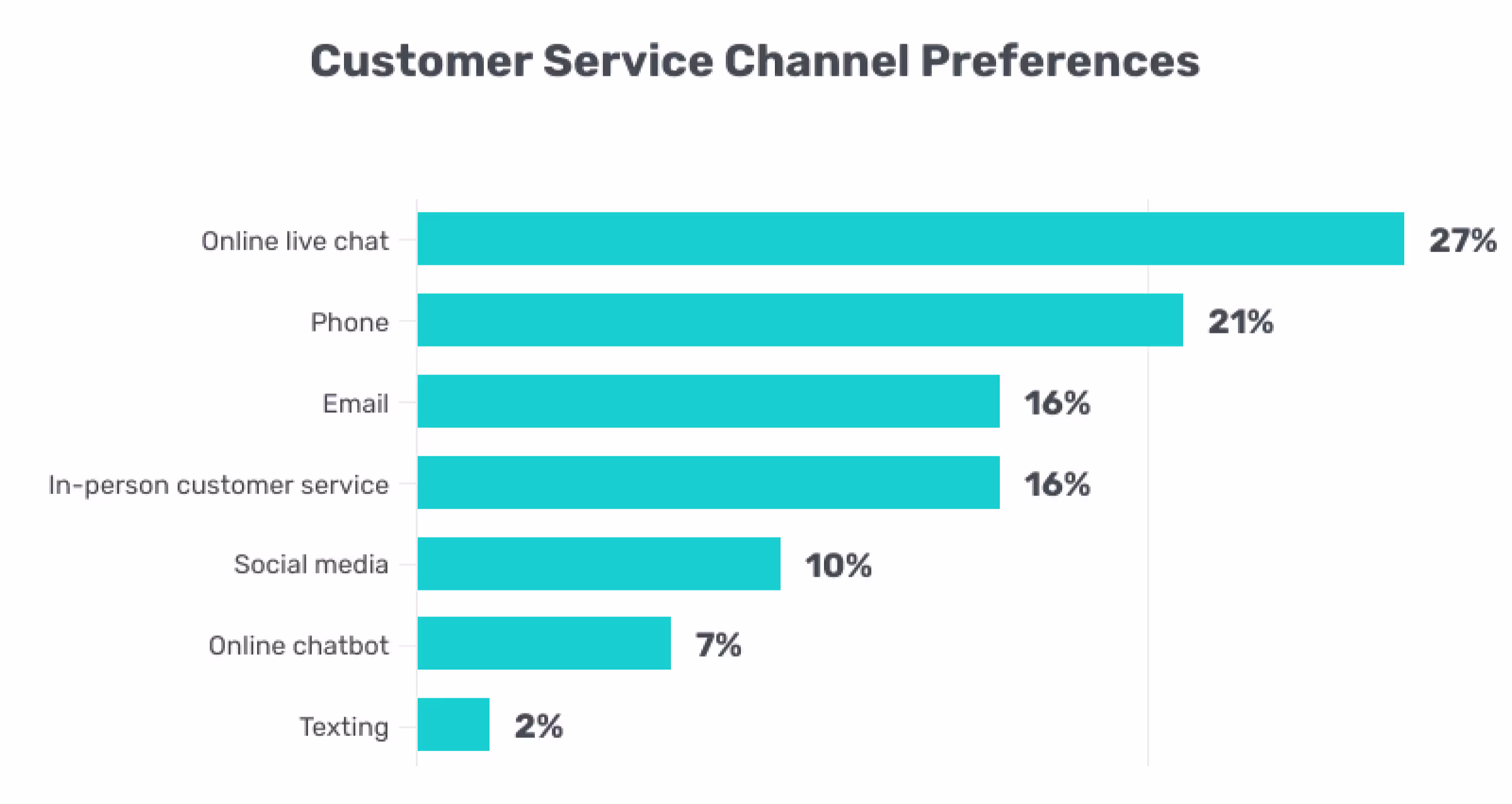 Omnichannel customer experience with statistics