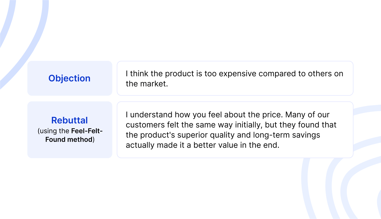 Feel-Felt-Found method of handling customer objections