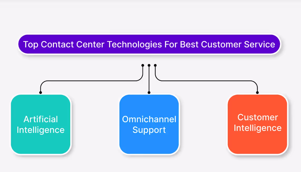 Contact center technology for best customer experience