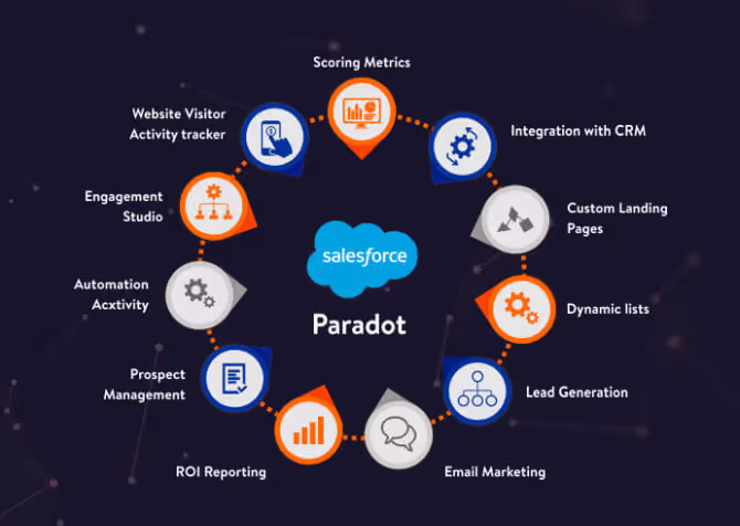 Sales Force Pardot