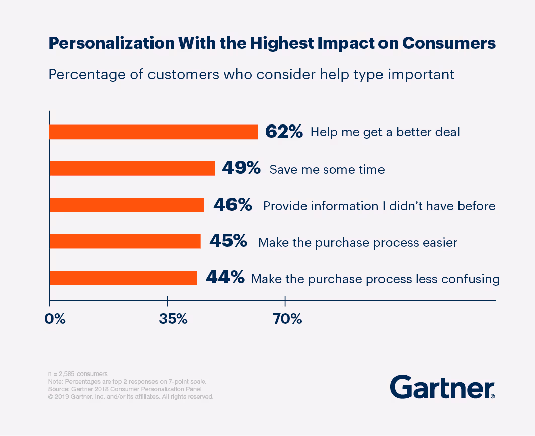 Example of high-impact personalization in enterprise solutions services
