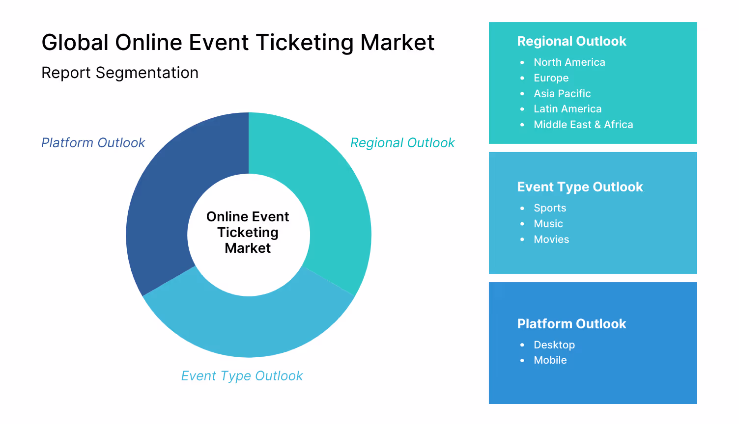 Worldwide Online event ticketing market