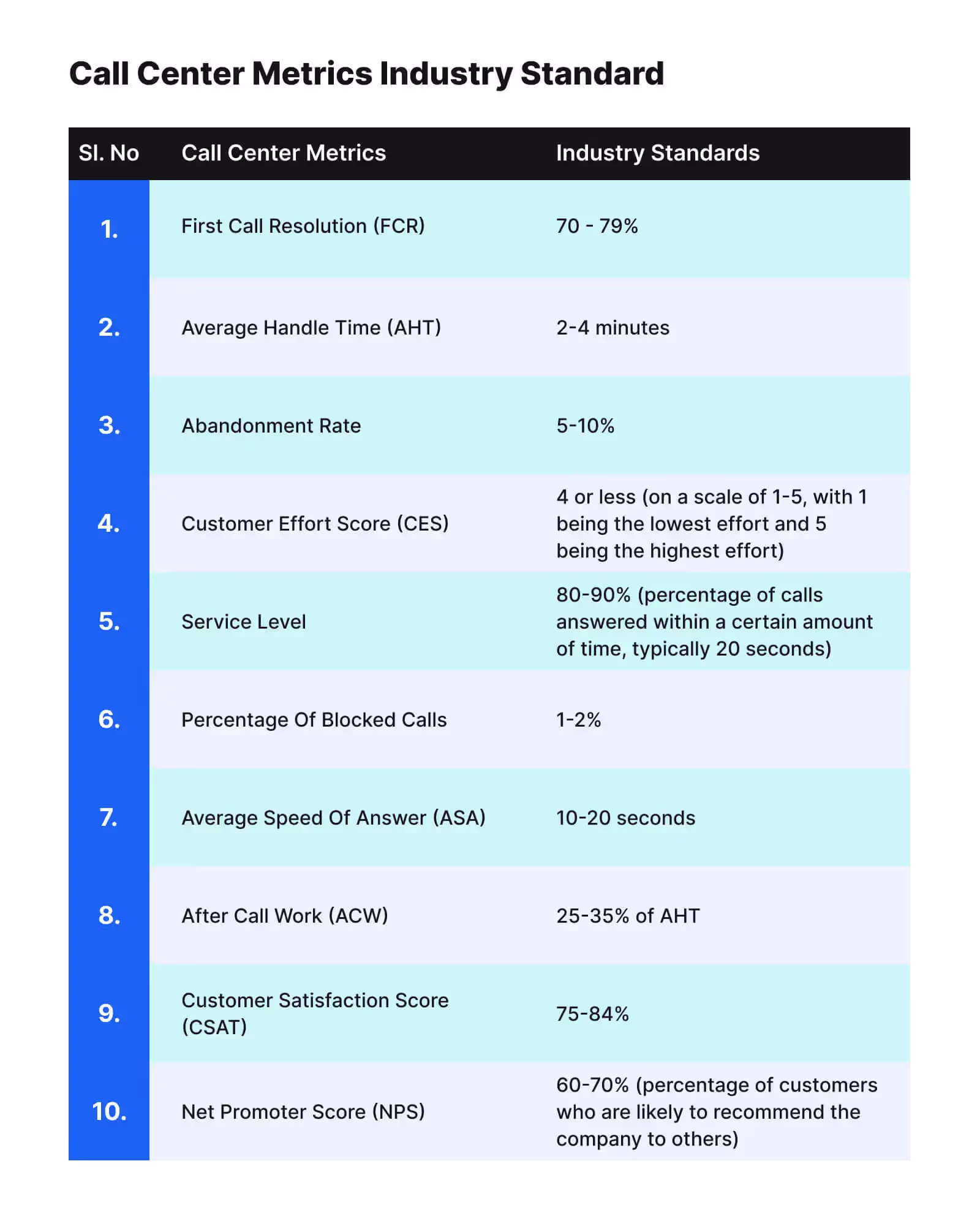  Call center agent performance metrics