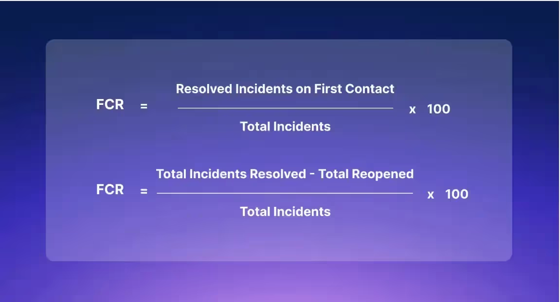 First-call resolutions are higher when a live chat alternative is available