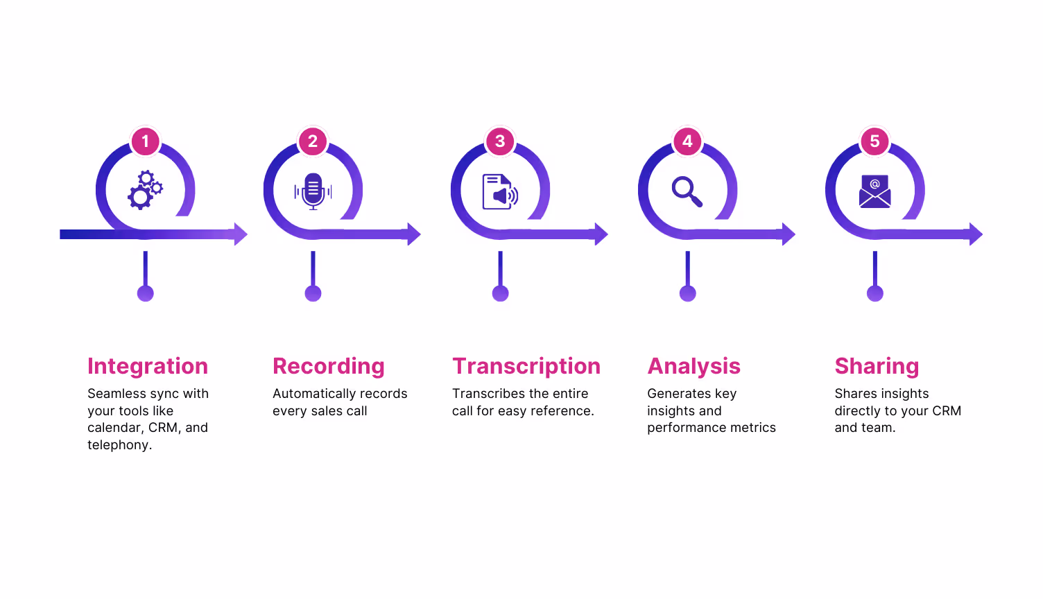 Workflow of a sales call analytics software from integration to insights