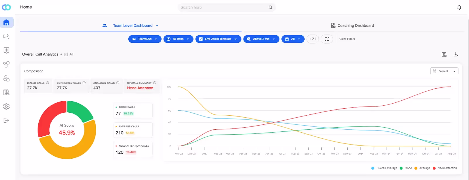 The dashboard of Callveriq - a sales call analytics software