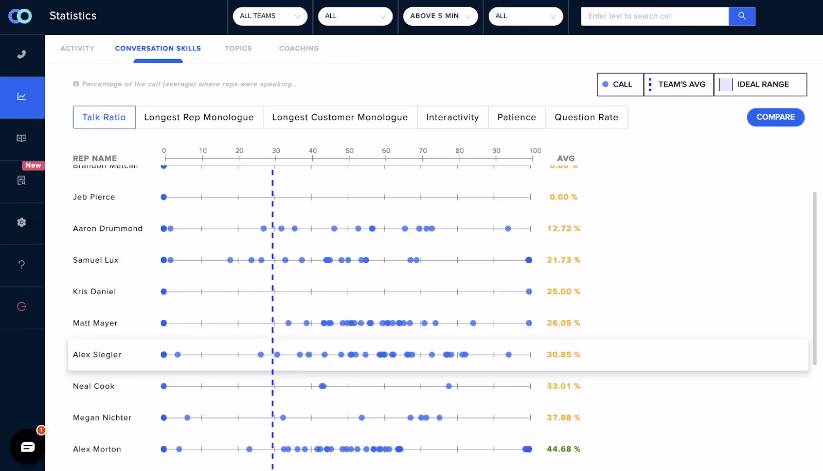 Sales performance tracking screen of a sales call analytics software