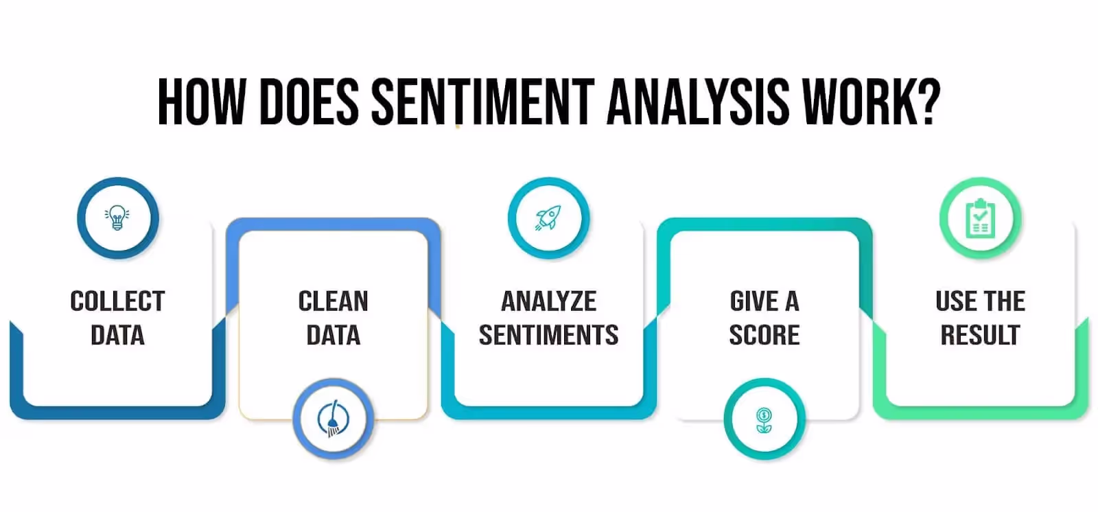 Sentiment analysis process 