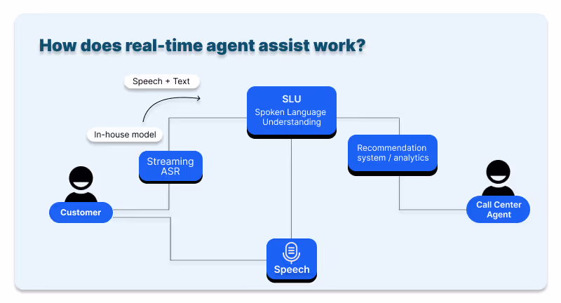 How does Callveriq's real-time Agent Assist work?