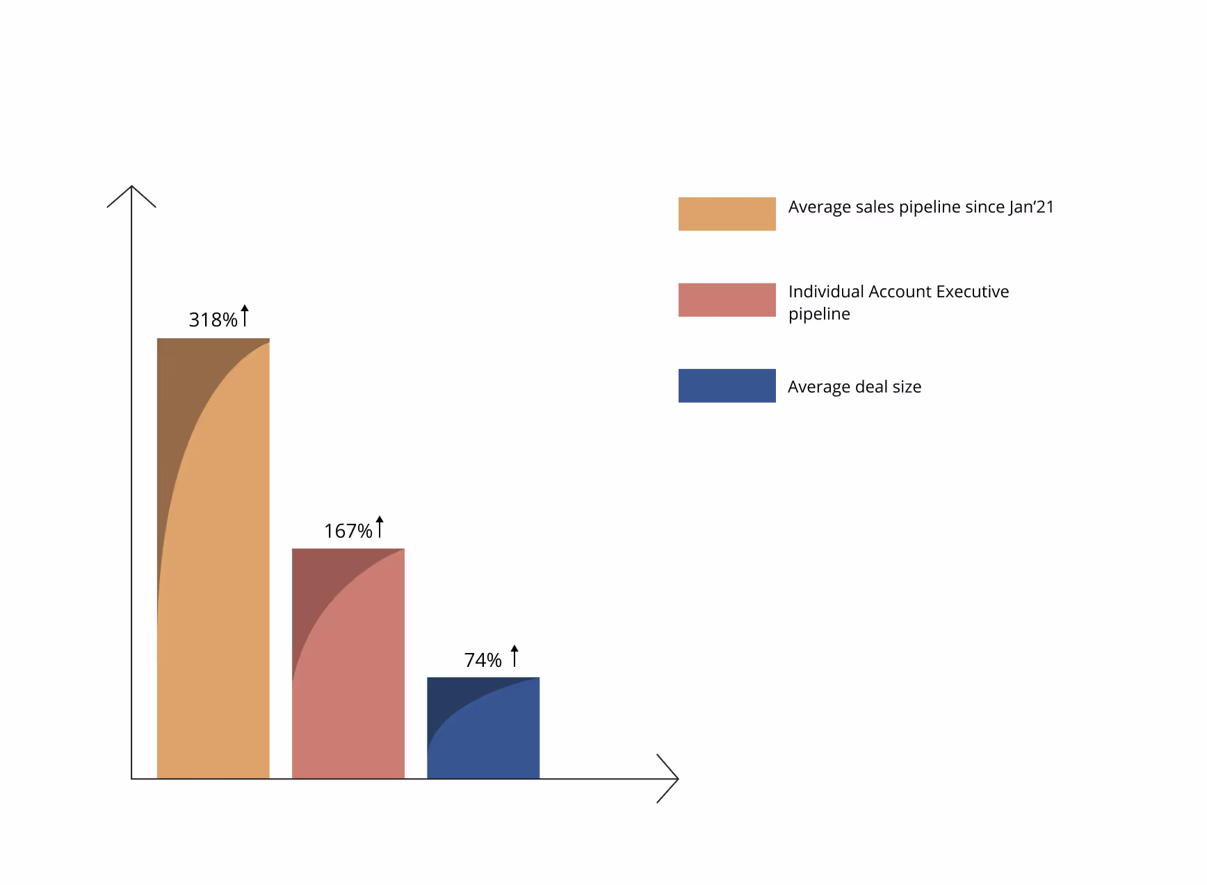 318% increase in average sales pipeline since January 2021, Individual Account Executive pipeline has increased 167%, and average deal size has increased 74%