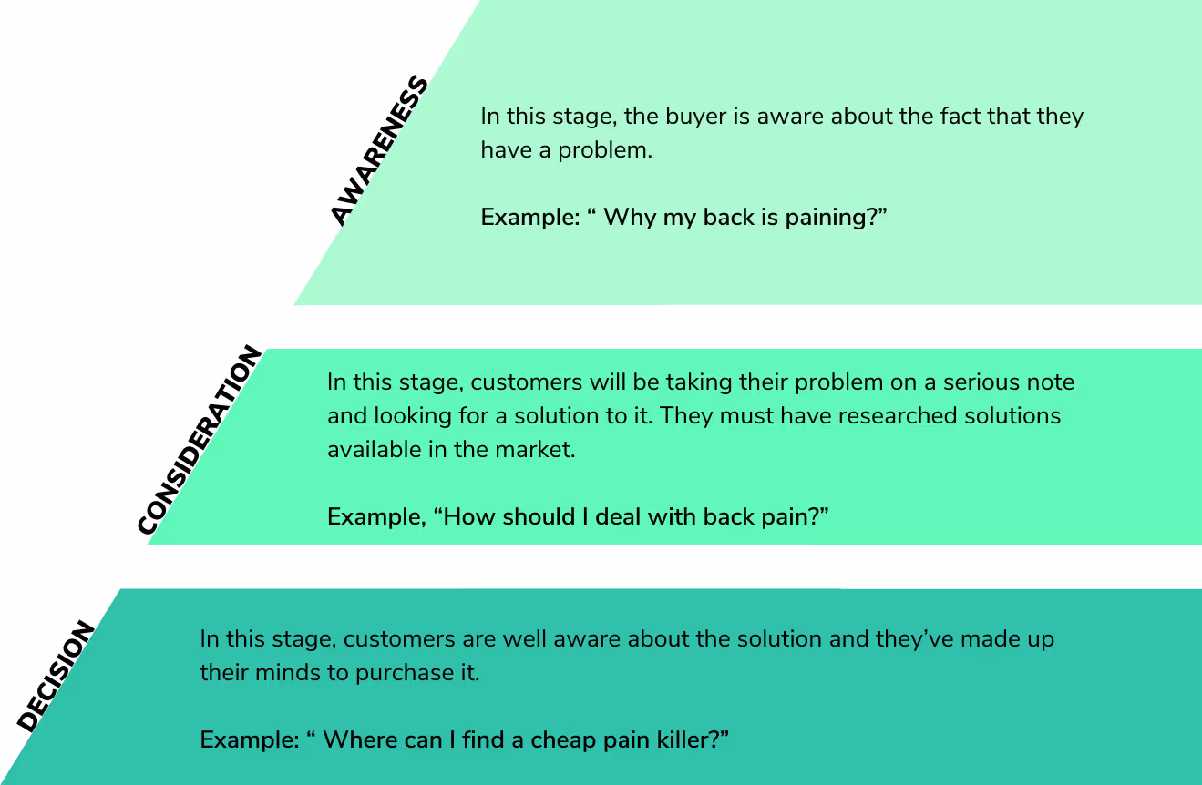 Knowing the journey of buyers from making them aware to getting them onboard, is a privilege