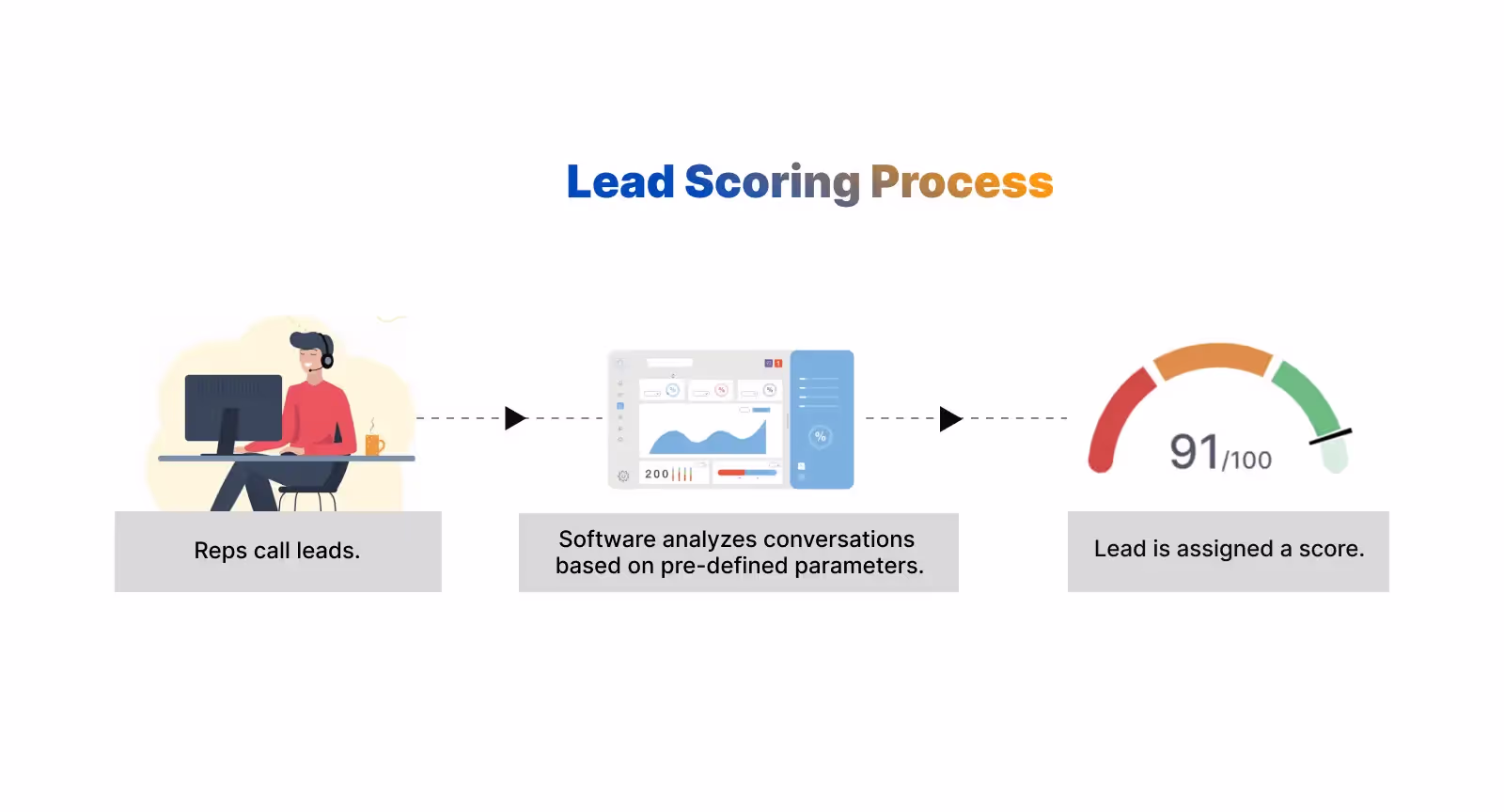 Sales Lead scoring process