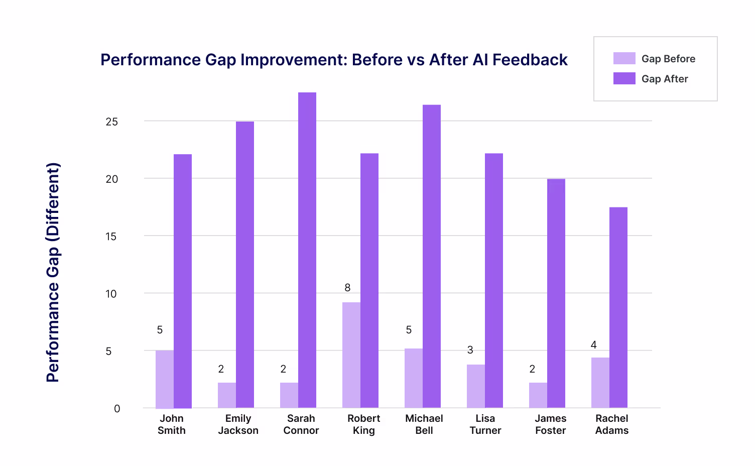 Callveriq’s AI Feedback impact on agent performance