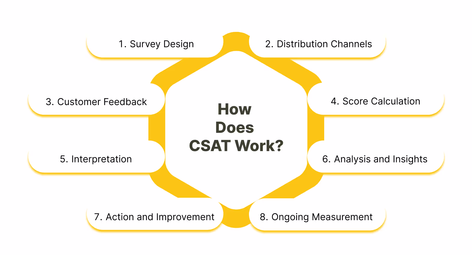 What is the process behind CSAT, and how does it operate?