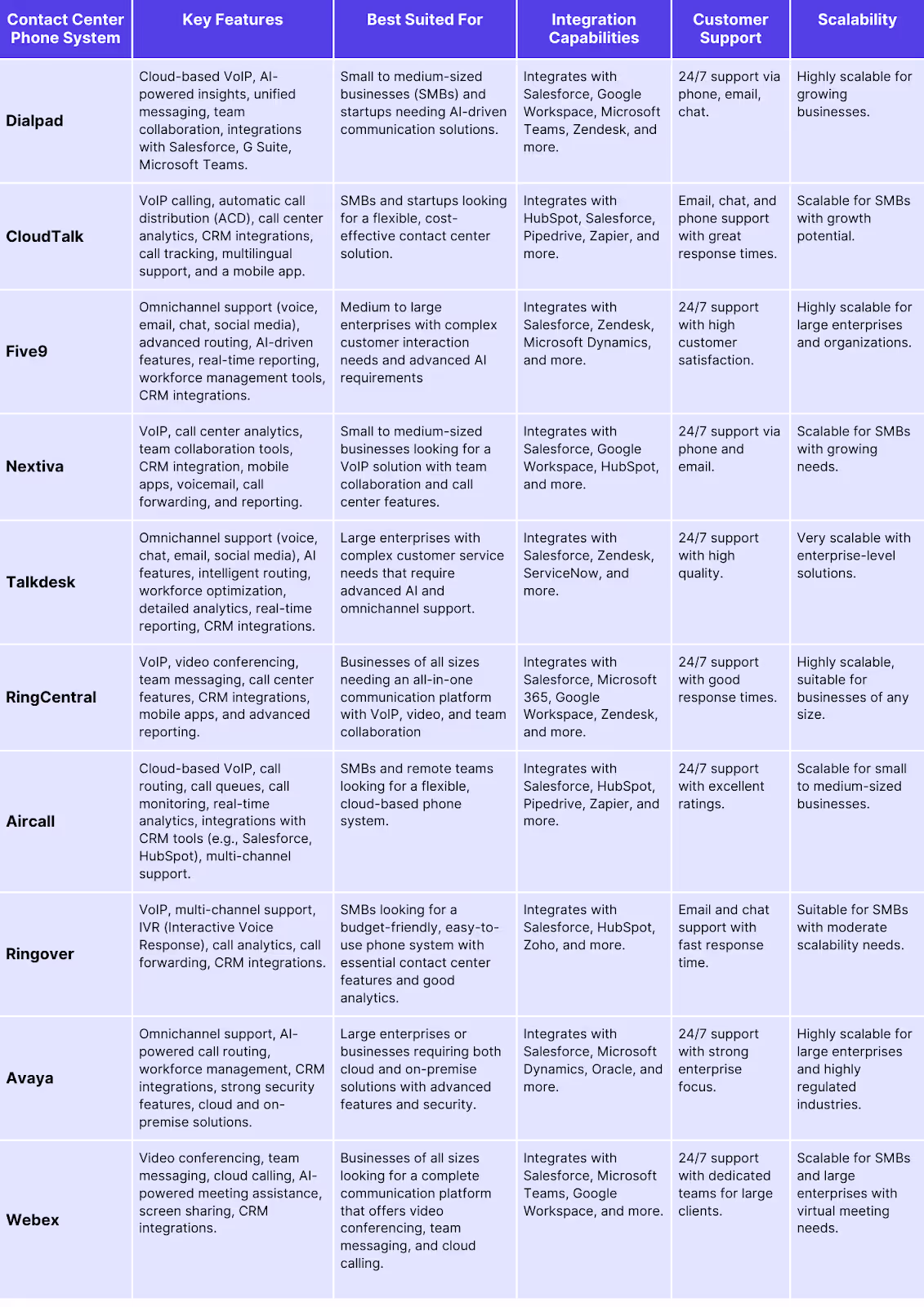 The Top 10 Contact Center Phone Systems for 2025: A Comparative Analysis
