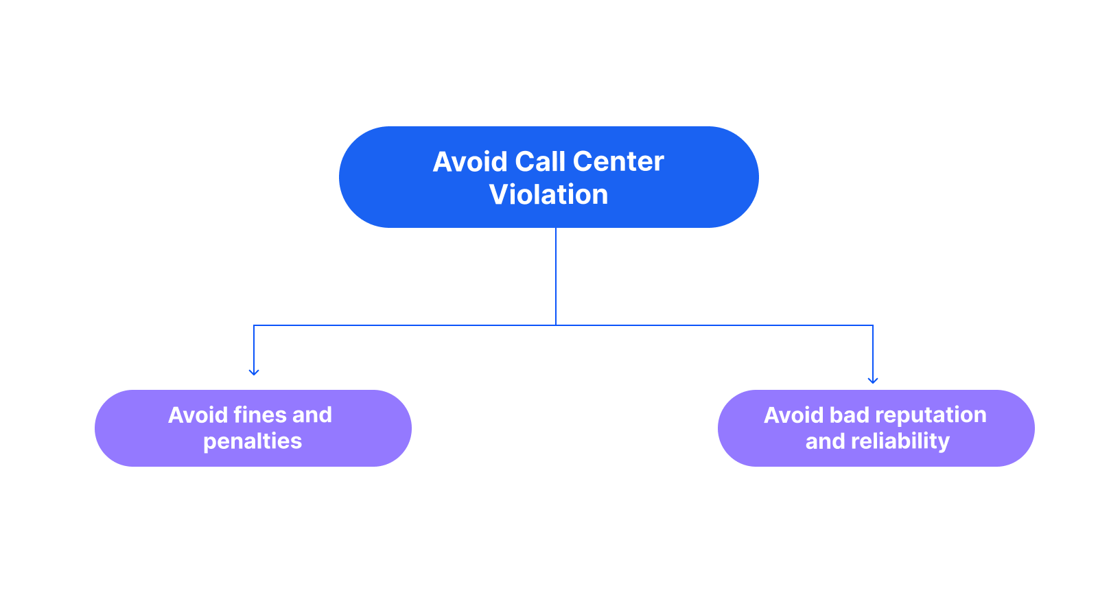 Empower your call center with ChatGPT agents to navigate and avoid compliance violations effectively