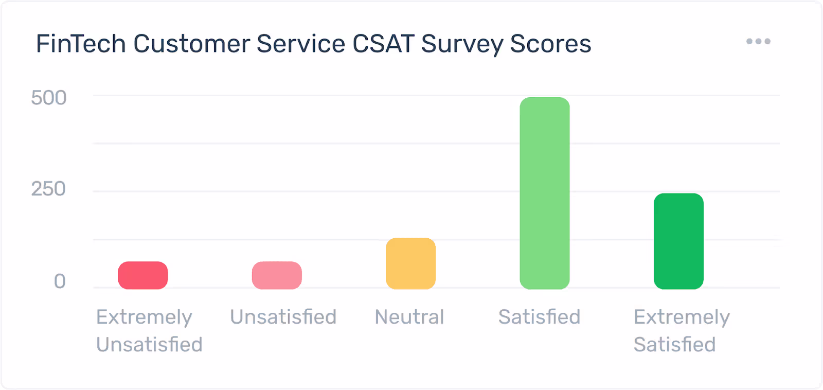 What Is the customer satisfaction score?