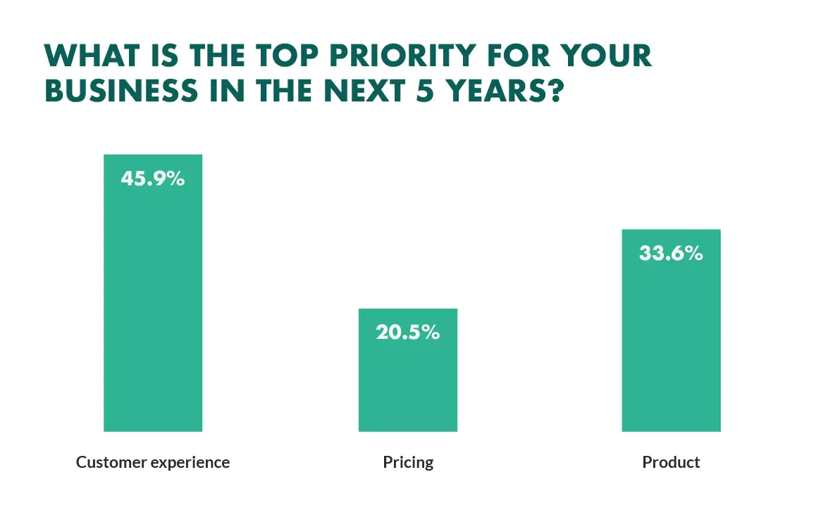 For the next five years, customer service will be crucial to the company starting in 2023