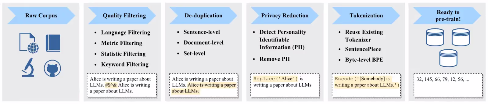 Callveriq LLM data collection and preprocessing process