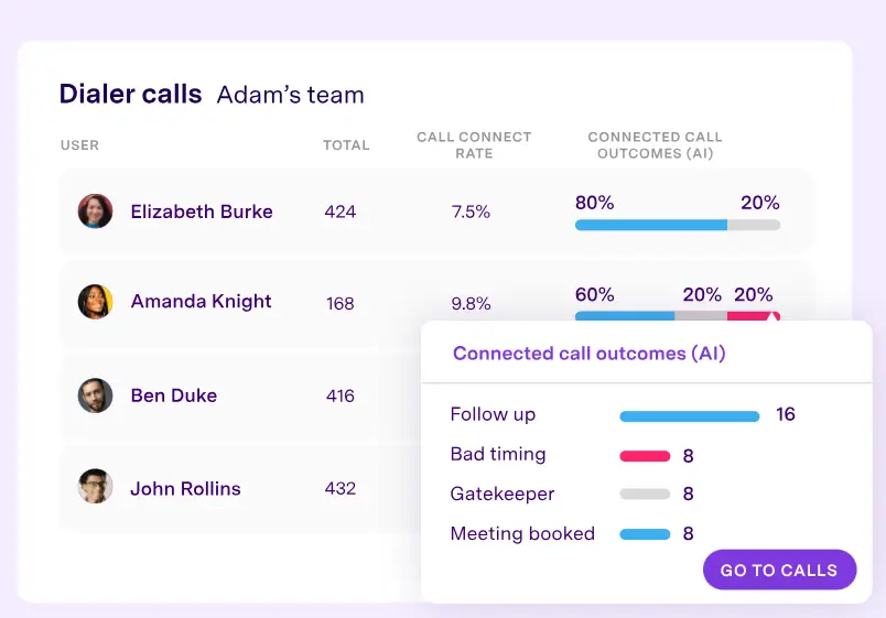 Gong team performance with actionable insights