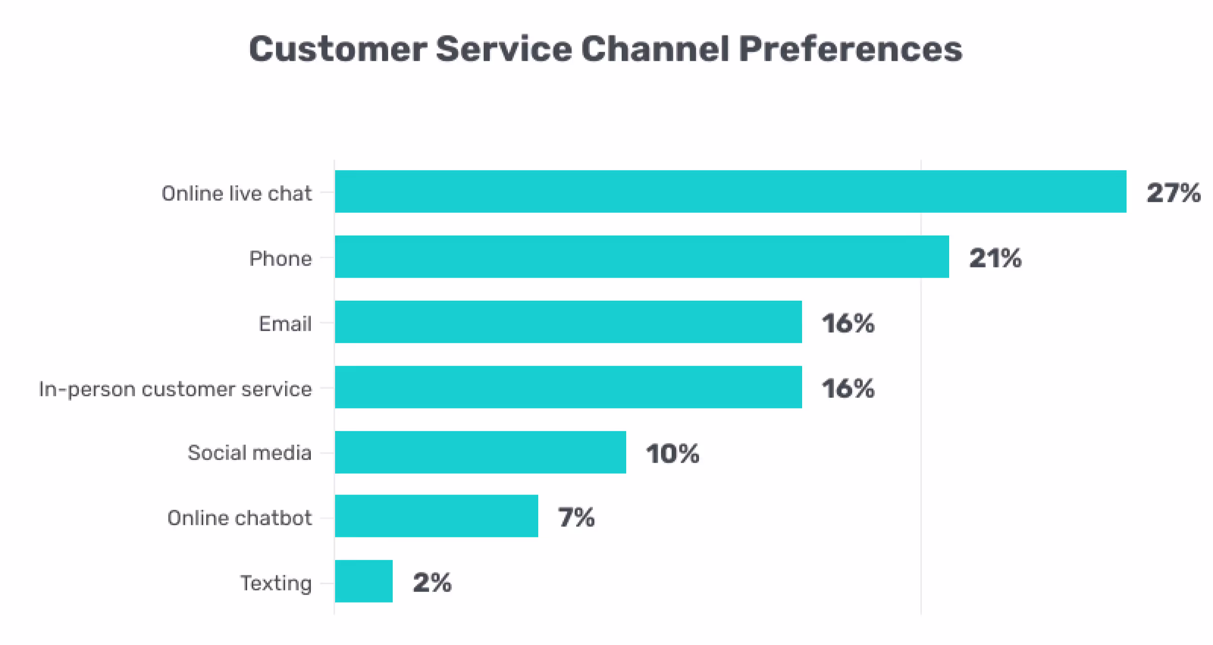 Omnichannel customer experience channels and statistics