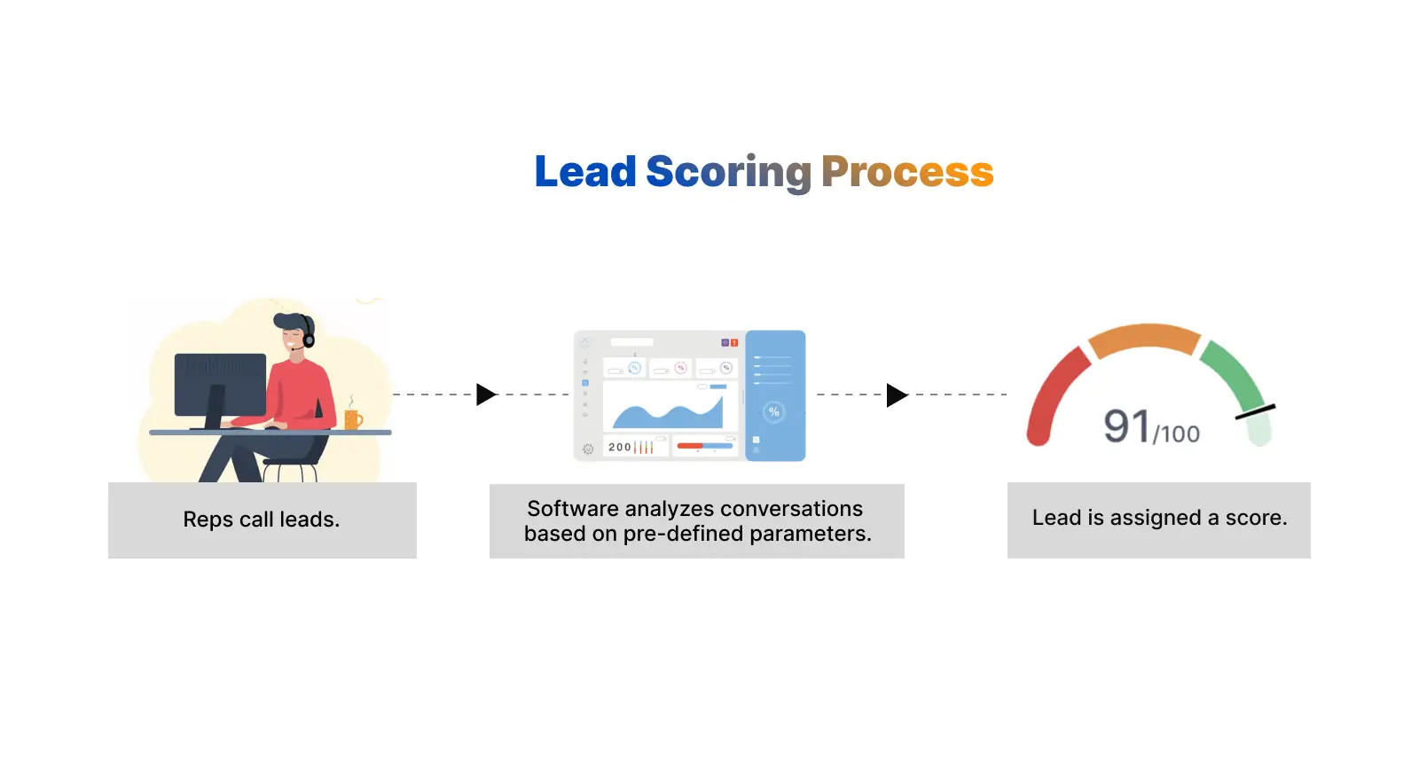 Lead scoring process for crm lead management software