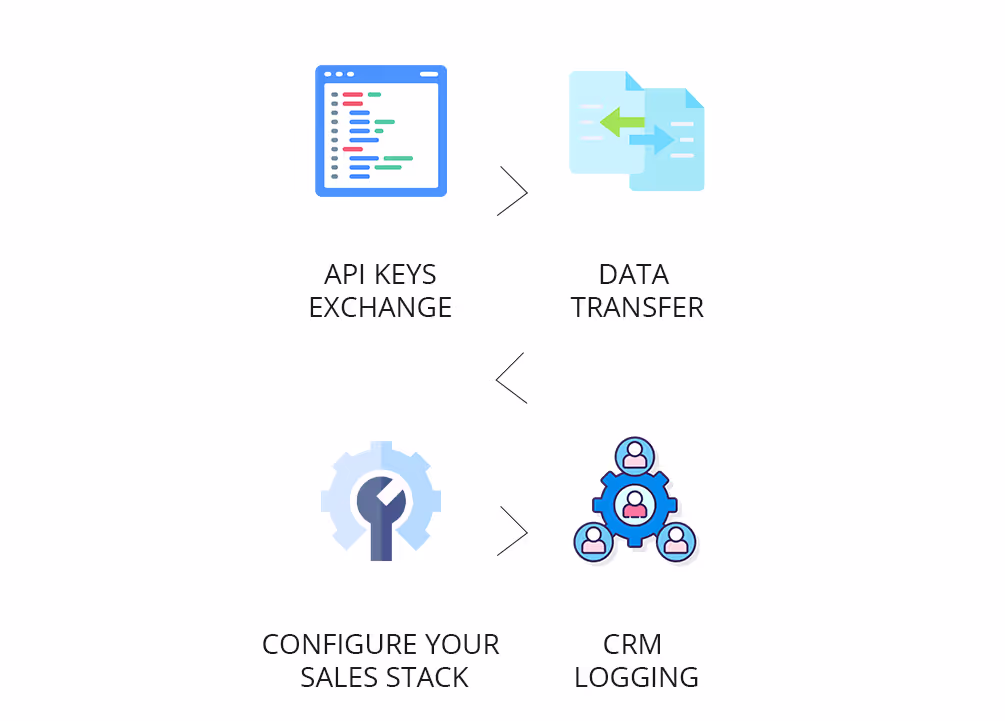 Call recording and logging process with API keys and CRM integration steps