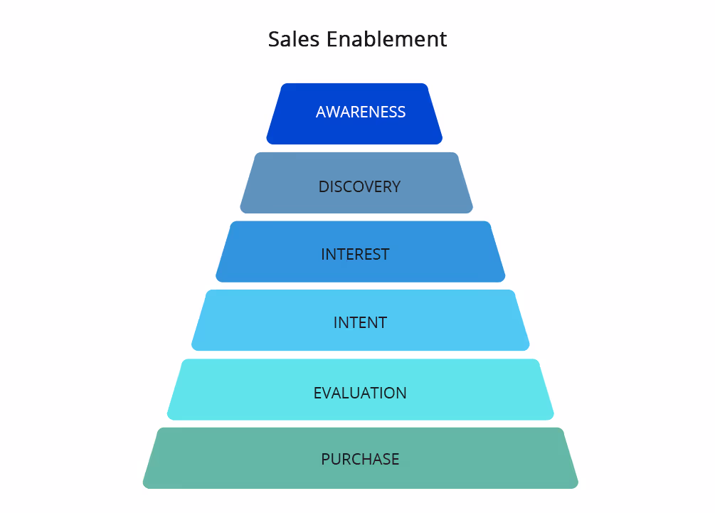 Key Steps in Implementing Sales Enablement Software