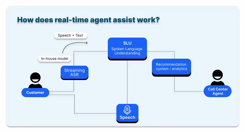 Working model of real time agent assist 
