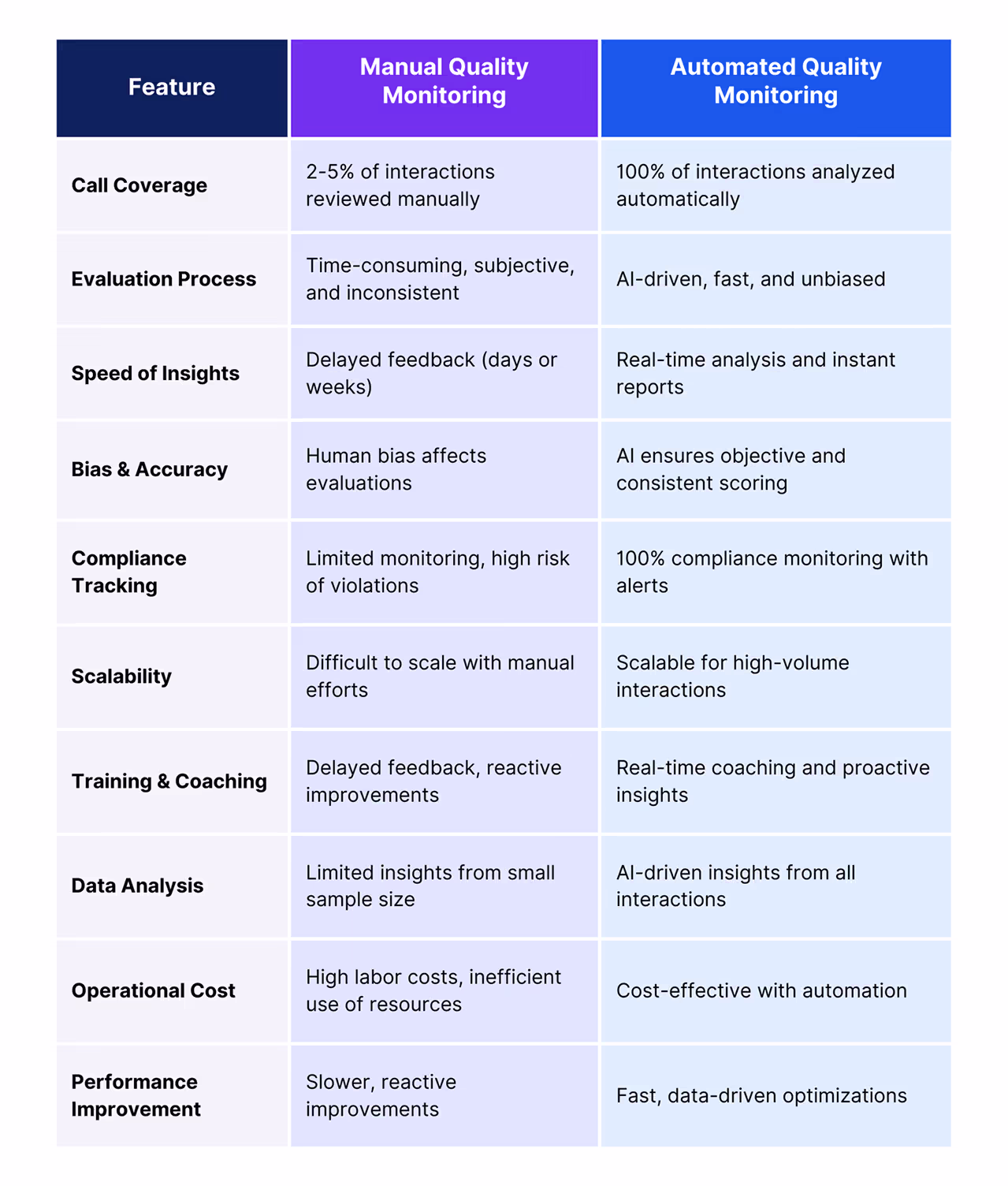Difference in Manual and Automated Contact Center Quality Assurance Software