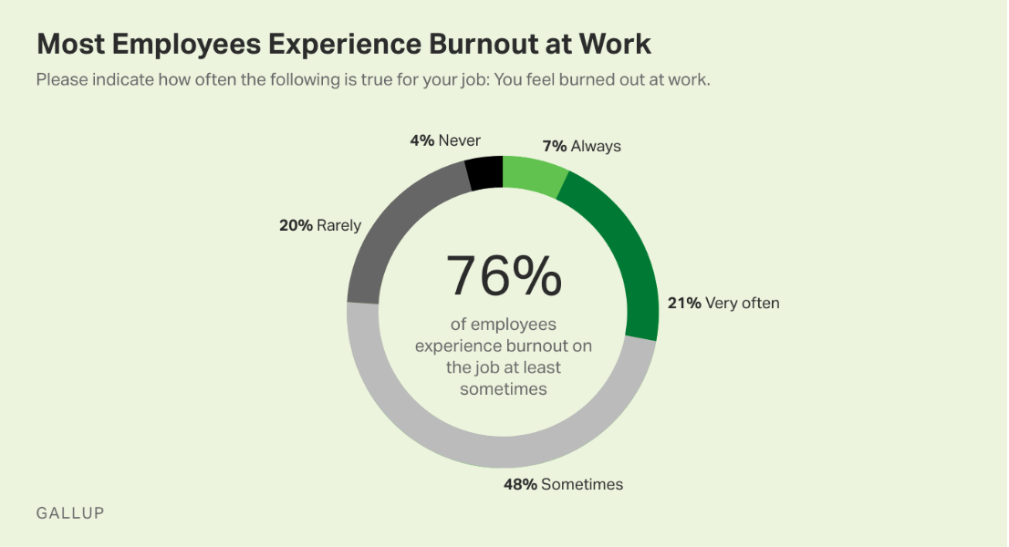 Call center burnout Stats