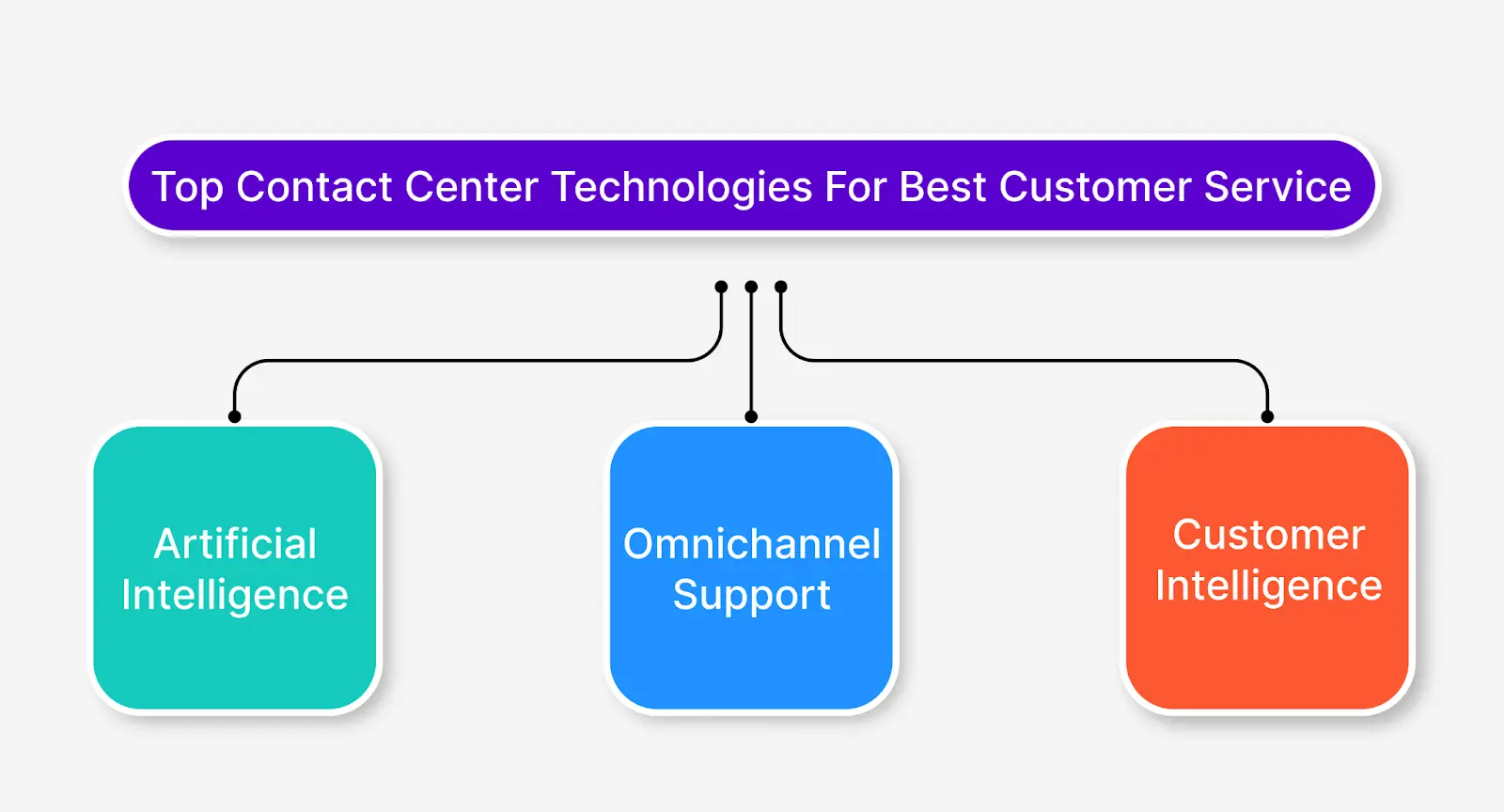 Contact Center Technology for Optimal Customer Support
