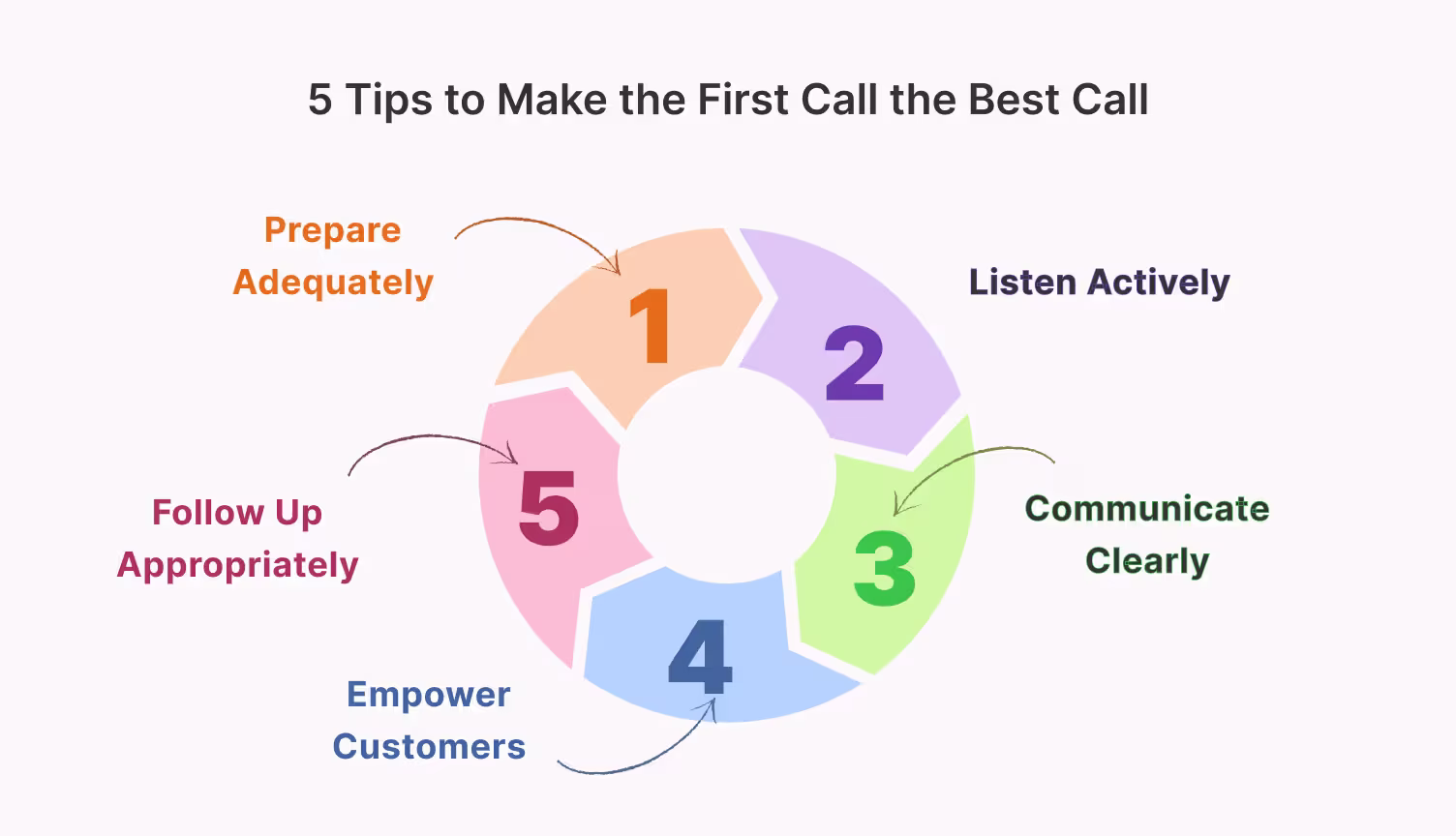 Tips to Make the First Call the best call through Zillow ALM Script